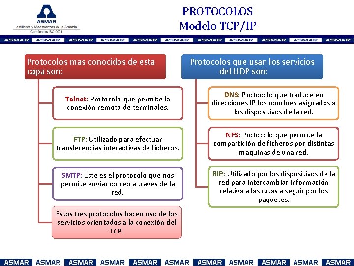 PROTOCOLOS Modelo TCP/IP Protocolos mas conocidos de esta capa son: Protocolos que usan los