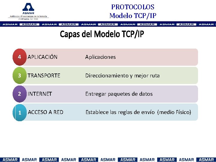 PROTOCOLOS Modelo TCP/IP 4 • APLICACIÓN Aplicaciones 3 • TRANSPORTE Direccionamiento y mejor ruta
