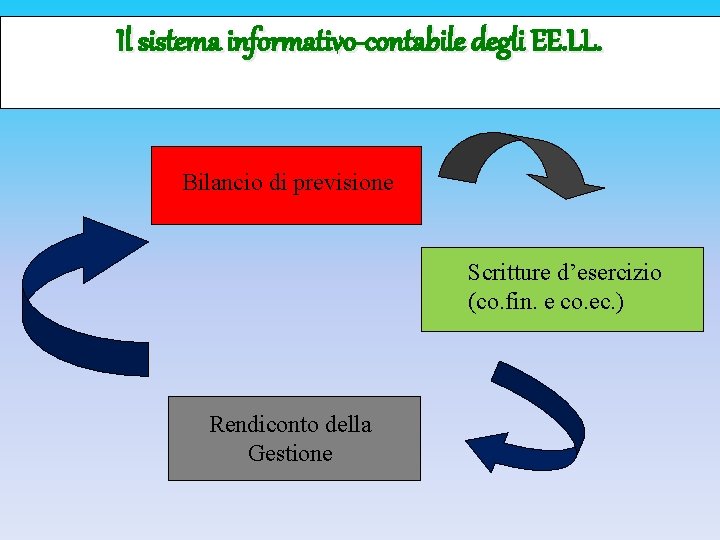 Il sistema informativo-contabile degli EE. LL. Bilancio di previsione Scritture d’esercizio (co. fin. e