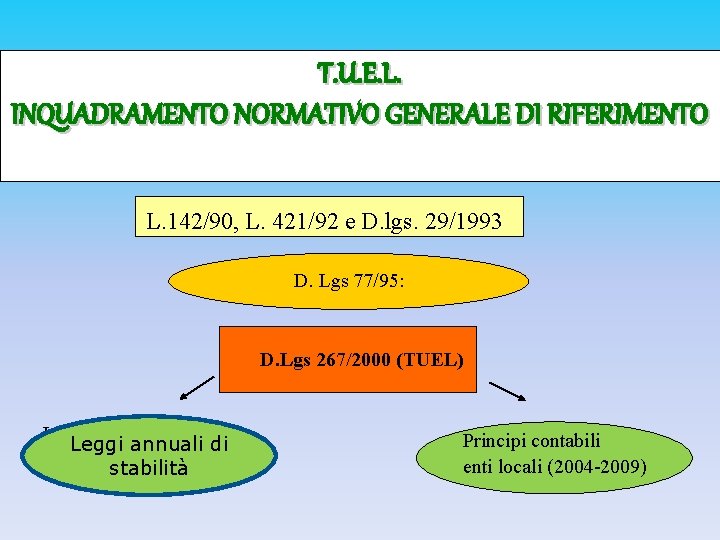 T. U. E. L. INQUADRAMENTO NORMATIVO GENERALE DI RIFERIMENTO L. 142/90, L. 421/92 e