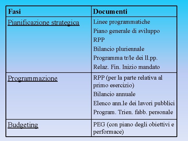 Fasi Pianificazione strategica Documenti Programmazione RPP (per la parte relativa al primo esercizio) Bilancio