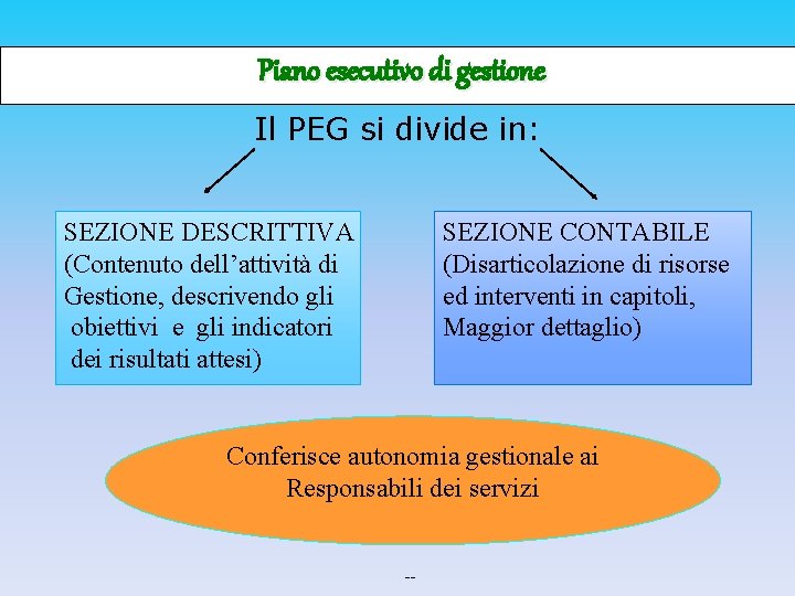 Piano esecutivo di gestione Il PEG si divide in: SEZIONE DESCRITTIVA (Contenuto dell’attività di