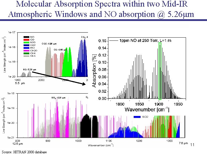 Molecular Absorption Spectra within two Mid-IR Atmospheric Windows and NO absorption @ 5. 26µm