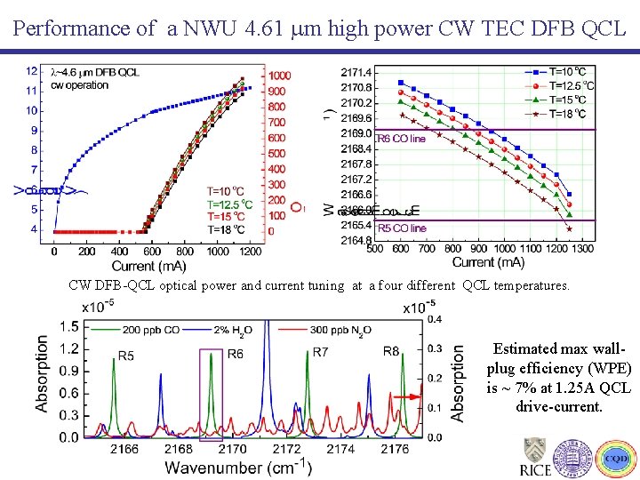 Performance of a NWU 4. 61 m high power CW TEC DFB QCL CW