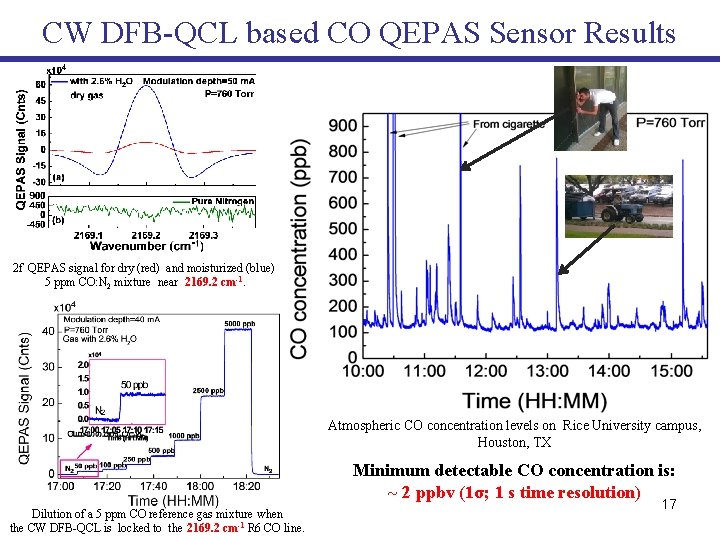 CW DFB-QCL based CO QEPAS Sensor Results 2 f QEPAS signal for dry (red)