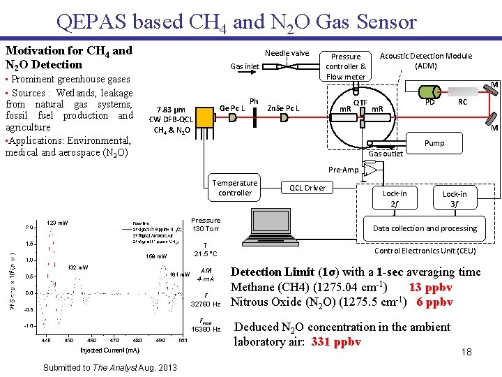 QEPAS based CH 4 and N 2 O Gas Sensor Motivation for CH 4