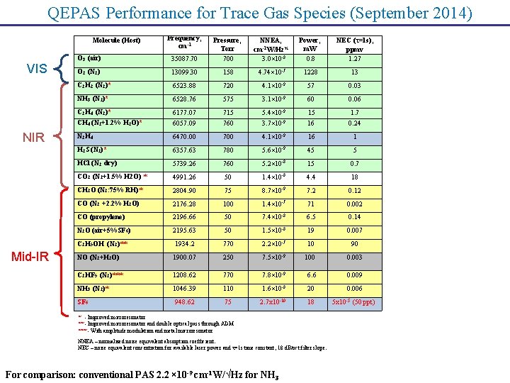 QEPAS Performance for Trace Gas Species (September 2014) Molecule (Host) VIS NIR Mid-IR Frequency,