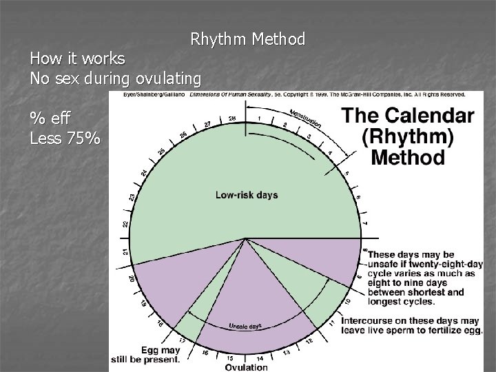Rhythm Method How it works No sex during ovulating % eff Less 75% 