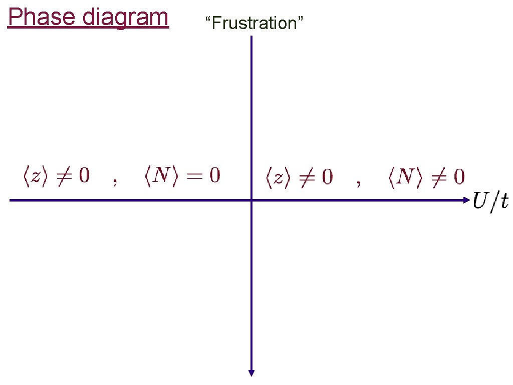 Phase diagram “Frustration” 