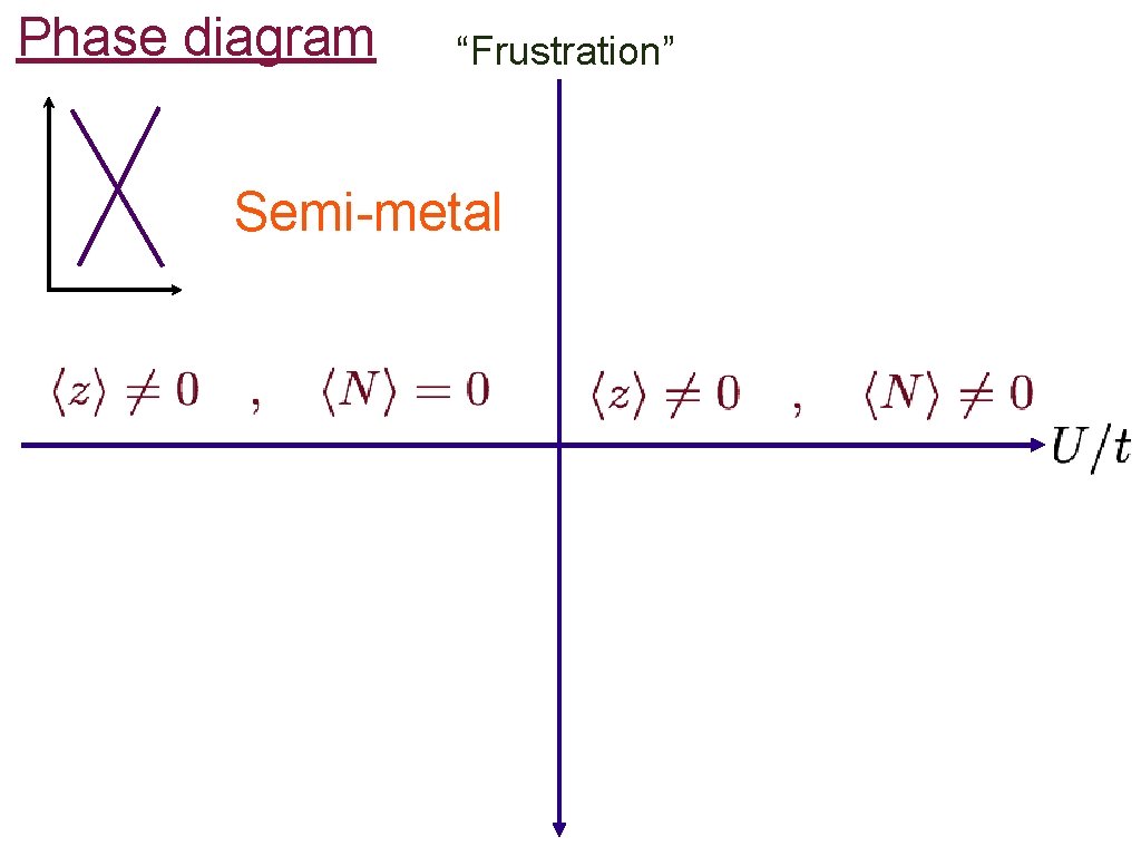 Phase diagram “Frustration” Semi-metal 