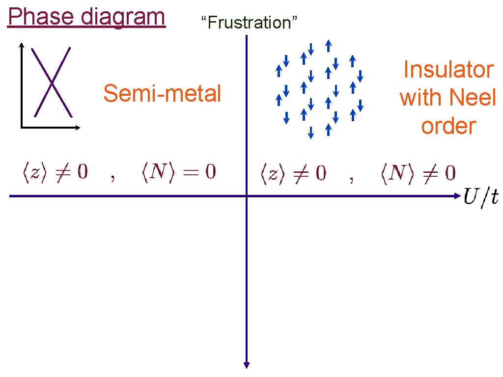 Phase diagram “Frustration” Semi-metal Insulator with Neel order 