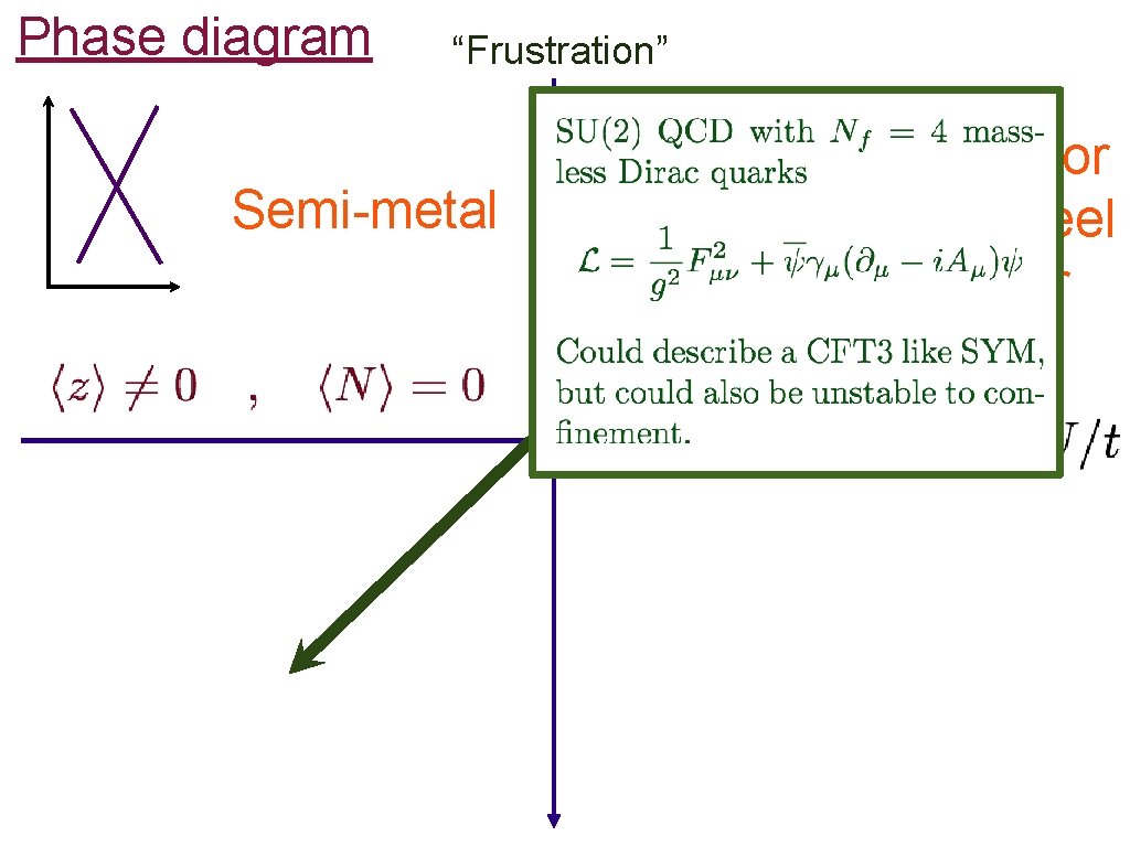 Phase diagram “Frustration” Semi-metal Insulator with Neel order 