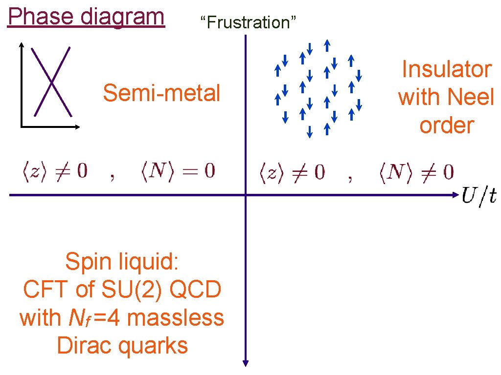 Phase diagram “Frustration” Semi-metal Spin liquid: CFT of SU(2) QCD with Nf =4 massless