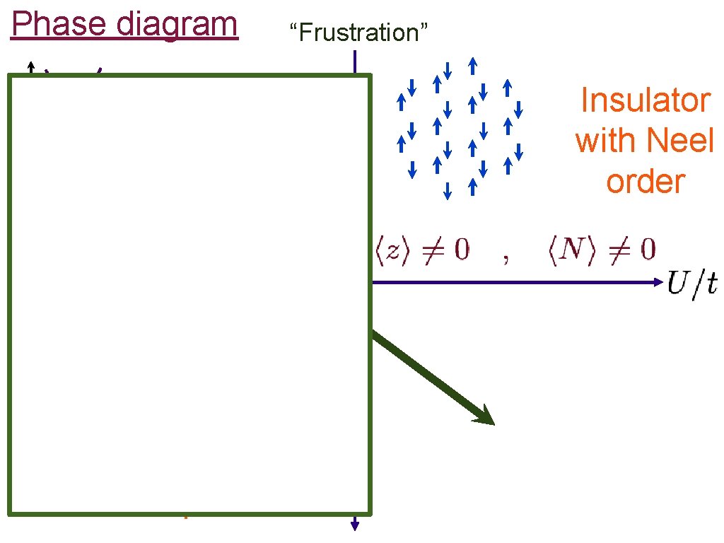 Phase diagram “Frustration” Semi-metal Spin liquid: CFT of SU(2) QCD with Nf =4 massless