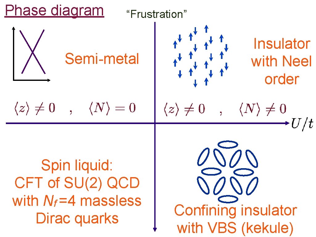 Phase diagram “Frustration” Semi-metal Spin liquid: CFT of SU(2) QCD with Nf =4 massless