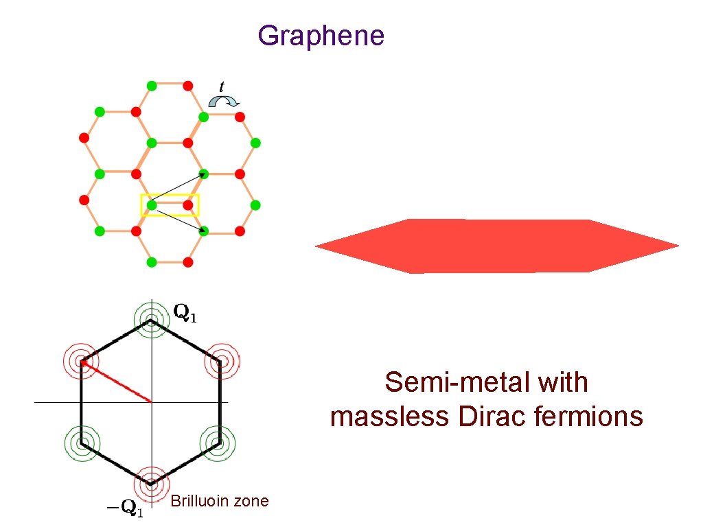 Graphene Semi-metal with massless Dirac fermions Brilluoin zone 