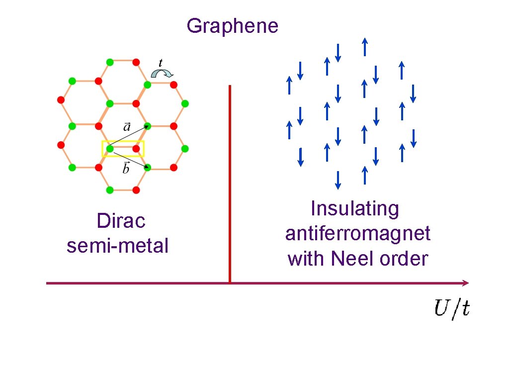 Graphene Dirac semi-metal Insulating antiferromagnet with Neel order 