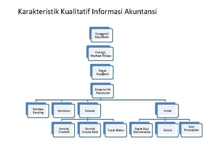 Karakteristik Kualitatif Informasi Akuntansi Pengambil Keputusan Pertimb. Manfaat – Biaya Dapat Dipahami Berguna Utk