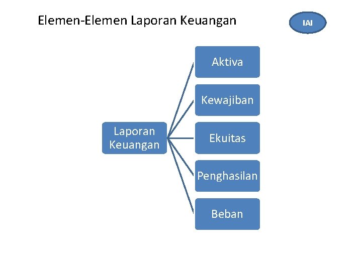 Elemen-Elemen Laporan Keuangan Aktiva Kewajiban Laporan Keuangan Ekuitas Penghasilan Beban IAI 