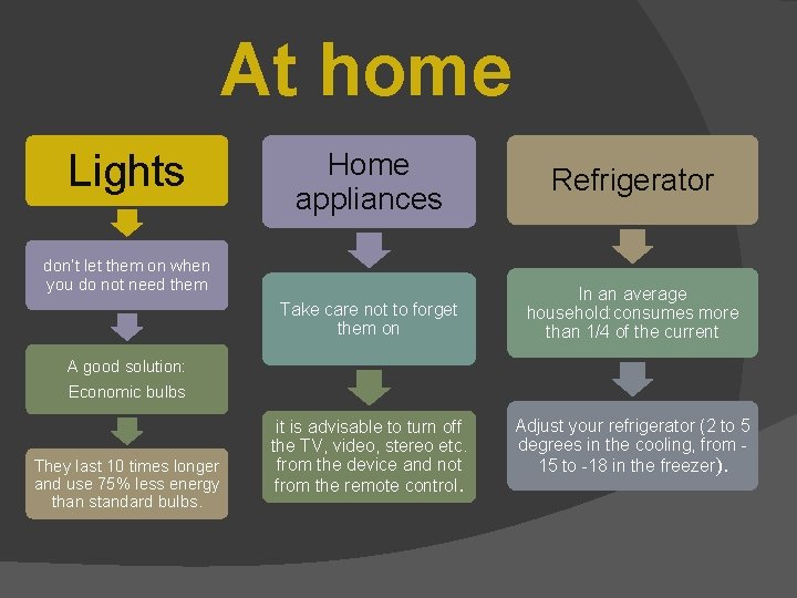 At home Lights Home appliances Refrigerator Take care not to forget them on In