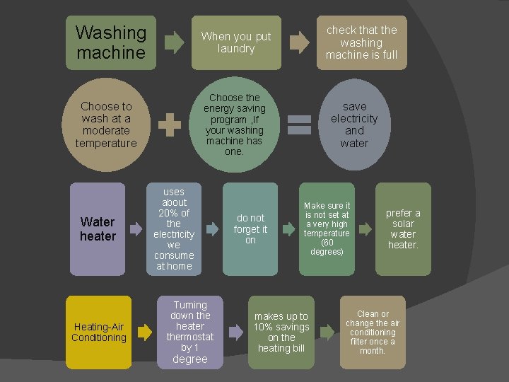 Washing machine When you put laundry Choose to wash at a moderate temperature Choose