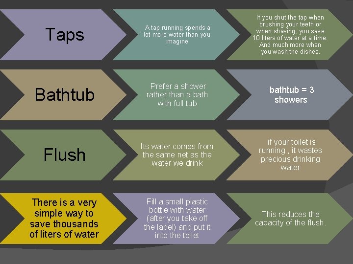 Taps A tap running spends a lot more water than you imagine If you