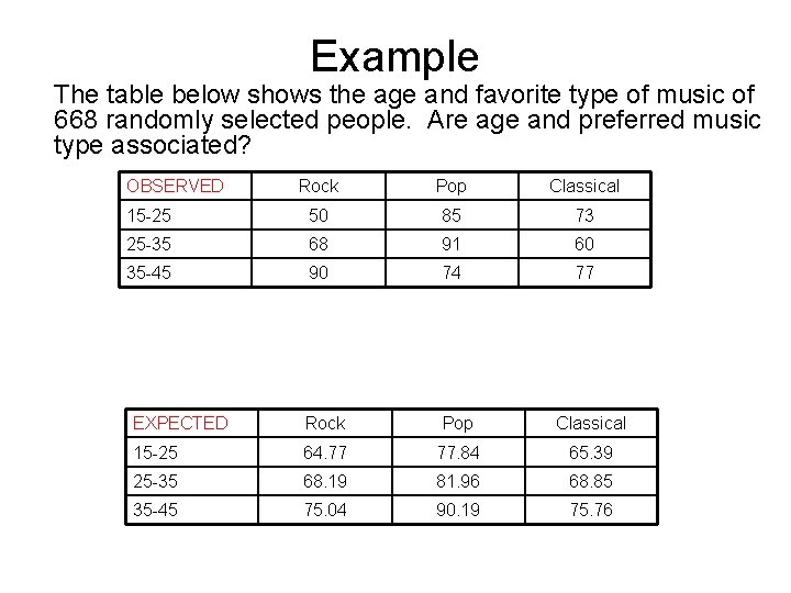 Example The table below shows the age and favorite type of music of 668