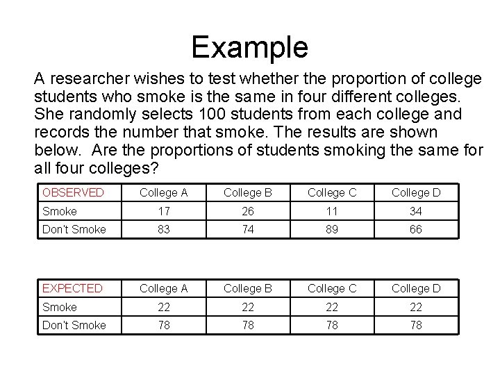 Example A researcher wishes to test whether the proportion of college students who smoke