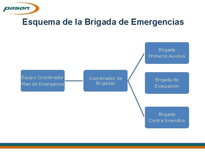Esquema de la Brigada de Emergencias Brigada Primeros Auxilios Equipo Coordinador Plan de Emergencia