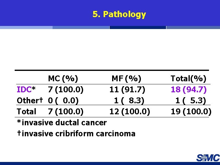 5. Pathology MC (%) MF (%) IDC* 7 (100. 0) 11 (91. 7) Other†
