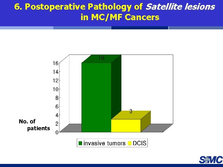 6. Postoperative Pathology of Satellite lesions in MC/MF Cancers No. of patients 