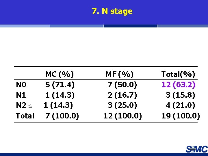 7. N stage N 0 N 1 N 2 Total MC (%) 5 (71.