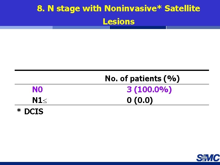 8. N stage with Noninvasive* Satellite Lesions N 0 N 1 * DCIS No.