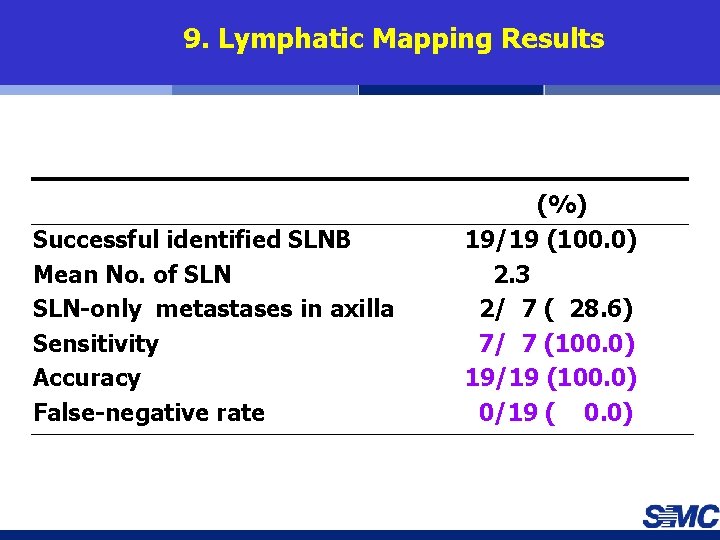 9. Lymphatic Mapping Results Successful identified SLNB Mean No. of SLN-only metastases in axilla