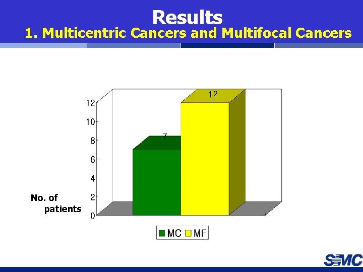 Results 1. Multicentric Cancers and Multifocal Cancers No. of patients 