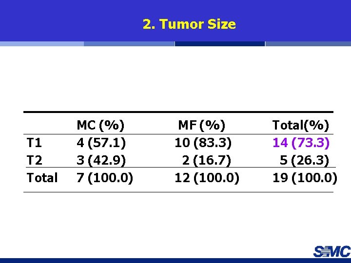 2. Tumor Size T 1 T 2 Total MC (%) 4 (57. 1) 3