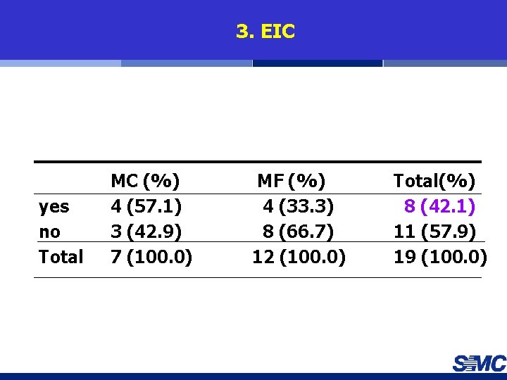 3. EIC yes no Total MC (%) 4 (57. 1) 3 (42. 9) 7