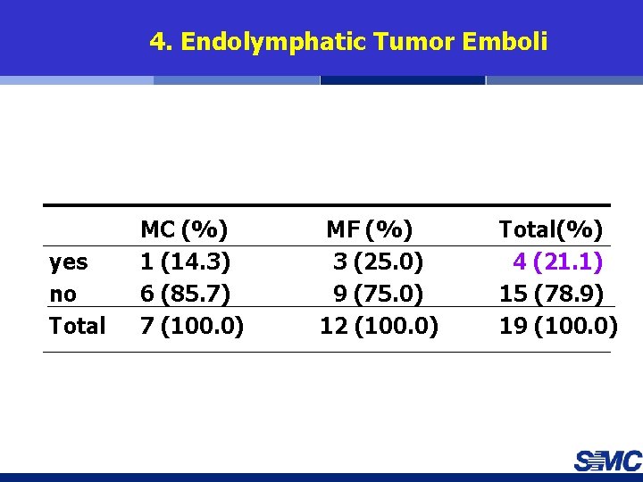4. Endolymphatic Tumor Emboli yes no Total MC (%) 1 (14. 3) 6 (85.