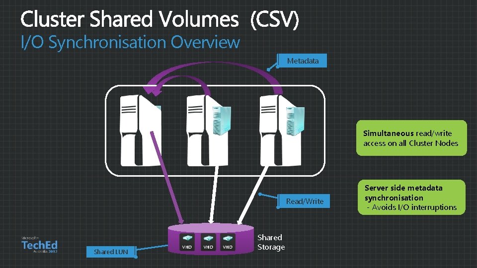I/O Synchronisation Overview Metadata Simultaneous read/write access on all Cluster Nodes Read/Write Shared LUN I/O Synchronisation Overview Metadata Simultaneous read/write access on all Cluster Nodes Read/Write Shared LUN