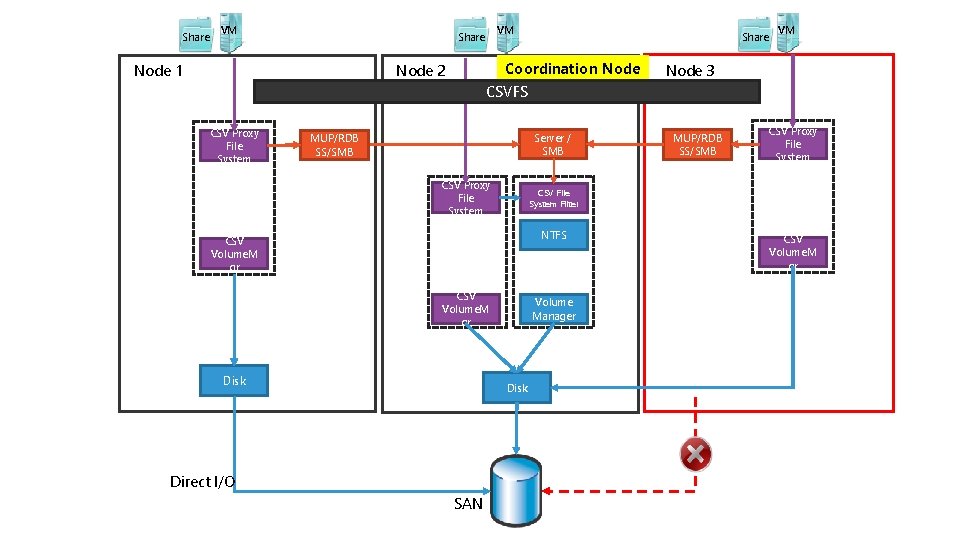 Share VM VM Share Node 1 Share Coordination Node 2 VM Node 3 CSVFS Share VM VM Share Node 1 Share Coordination Node 2 VM Node 3 CSVFS