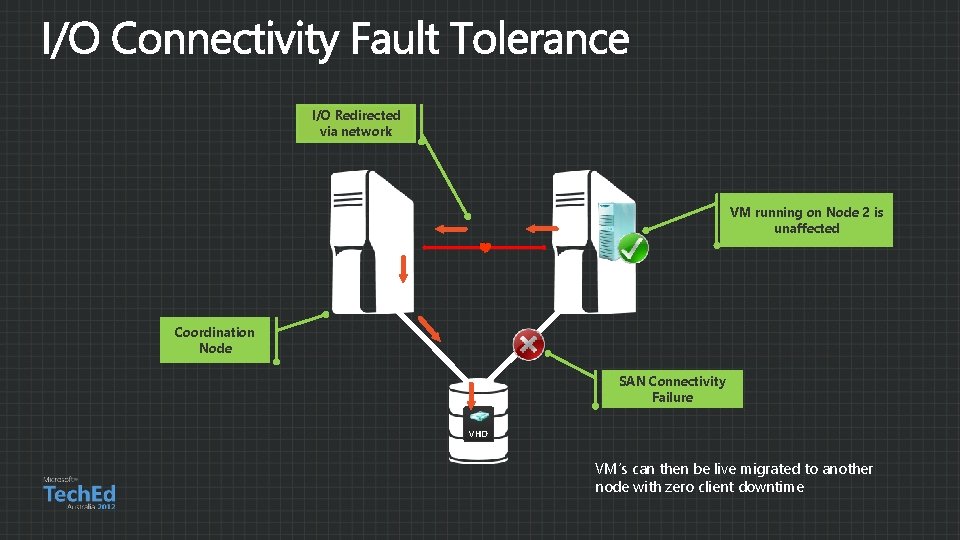 I/O Redirected via network VM running on Node 2 is unaffected Coordination Node SAN I/O Redirected via network VM running on Node 2 is unaffected Coordination Node SAN