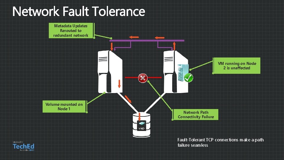 Metadata Updates Rerouted to redundant network VM running on Node 2 is unaffected Volume Metadata Updates Rerouted to redundant network VM running on Node 2 is unaffected Volume