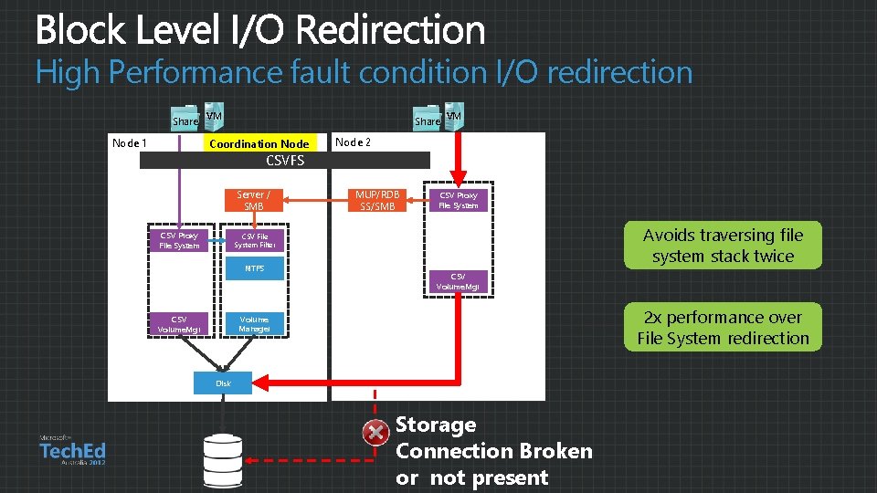 High Performance fault condition I/O redirection Share Node 1 VM Share Coordination Node VM High Performance fault condition I/O redirection Share Node 1 VM Share Coordination Node VM