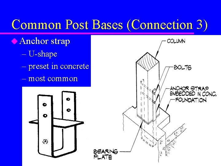 Common Post Bases (Connection 3) u Anchor strap – U-shape – preset in concrete