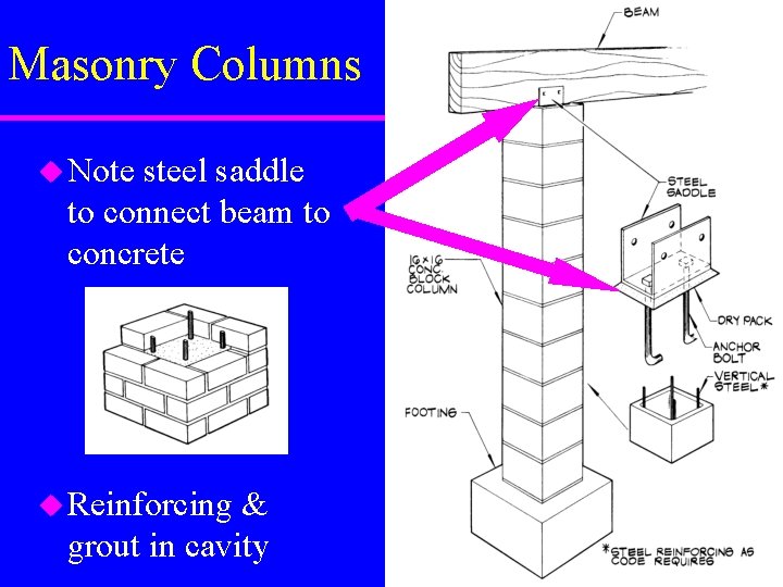 Masonry Columns u Note steel saddle to connect beam to concrete u Reinforcing &