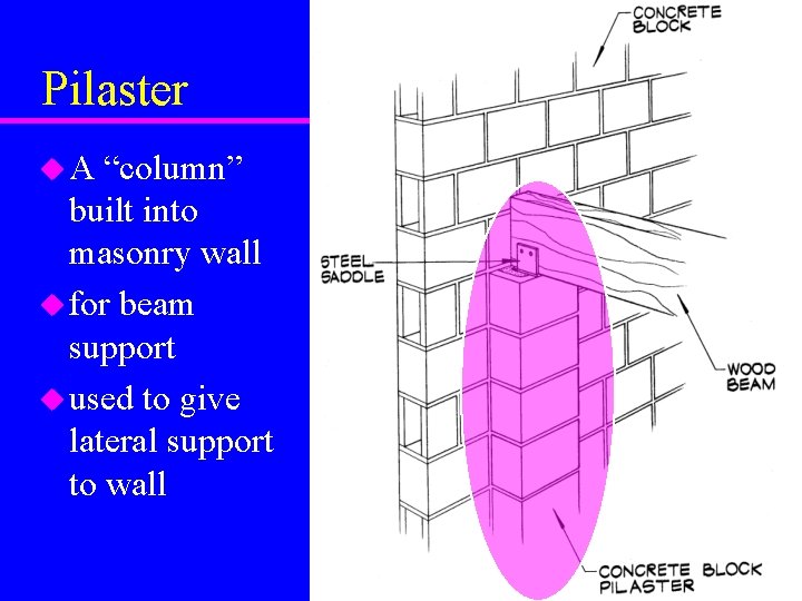 Pilaster u. A “column” built into masonry wall u for beam support u used