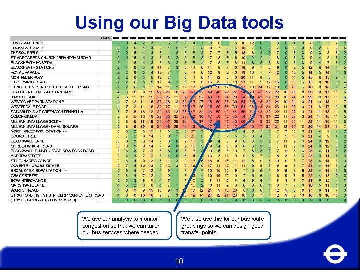 Using our Big Data tools We use our analysis to monitor congestion so that