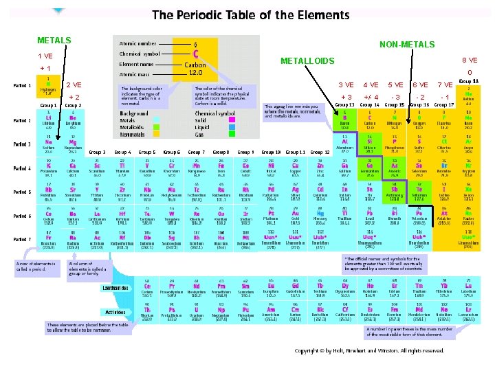 Periodic Table METALS 1 VE NON-METALS 8 VE METALLOIDS +1 0 2 VE 3