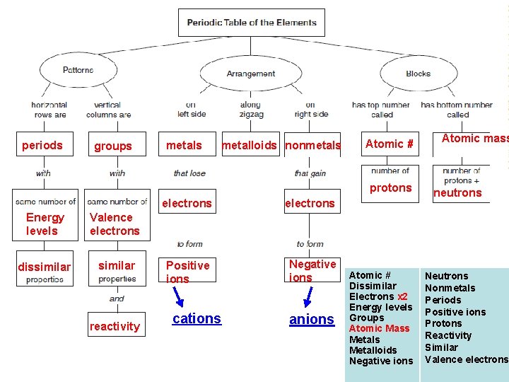 periods groups metalloids nonmetals Atomic # protons Energy levels Valence electrons dissimilar reactivity electrons