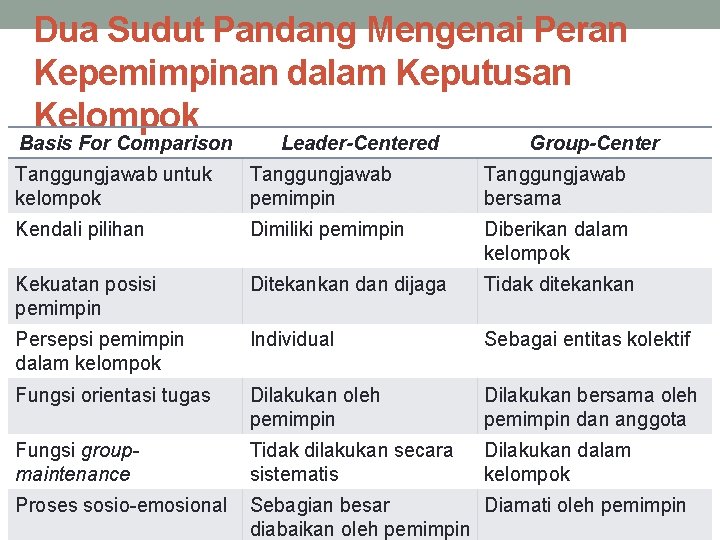 Dua Sudut Pandang Mengenai Peran Kepemimpinan dalam Keputusan Kelompok Basis For Comparison Leader-Centered Group-Center